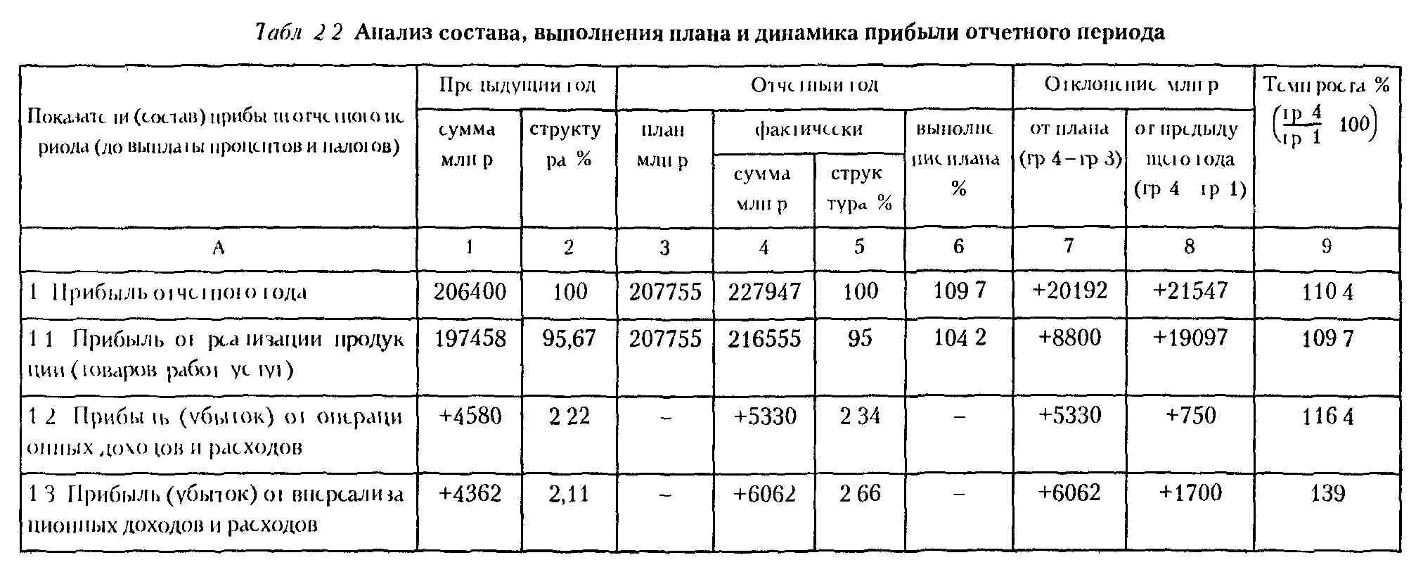 Показатель общее выполнение плана позволяет