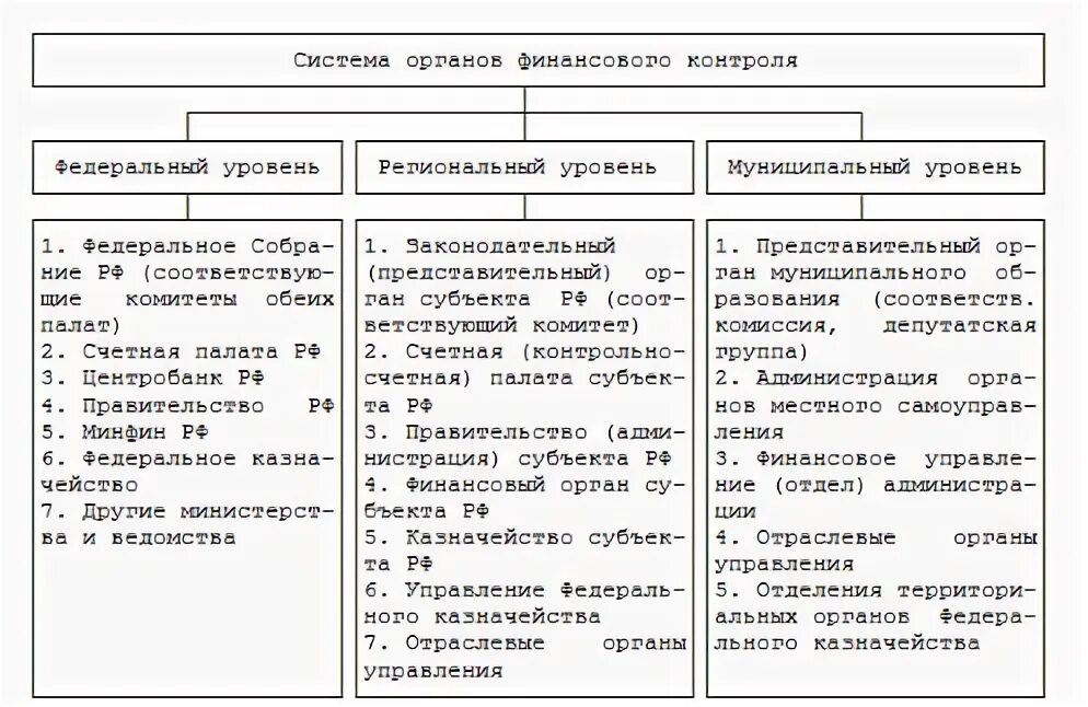 Структура органов финансового контроля в РФ. Органы государственного финансового контроля в РФ И их функции. Схема органов государственного финансового контроля. Органы государственного финансового контроля таблица.