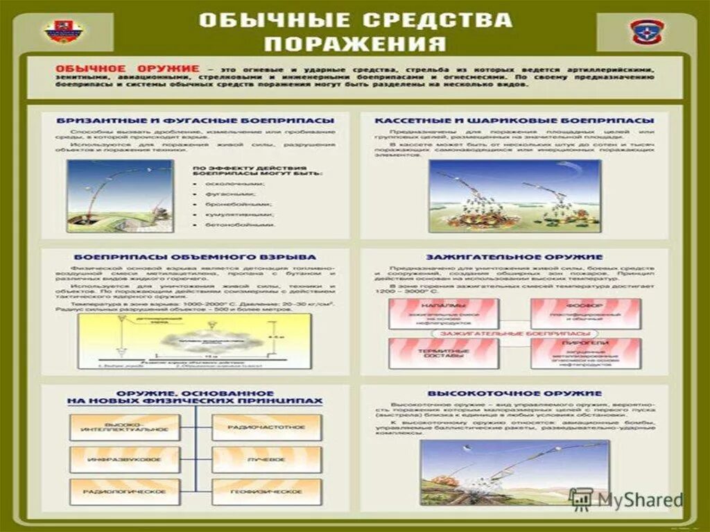 Конструкция средств поражения. Современные средства поражения. Оружие массового поражения (ОМП).. Современные средства поражения, их поражающие факторы ОБЖ 10 кл. Высокоточное оружие поражающие факторы. Поражающие факторы обычных средств поражения.