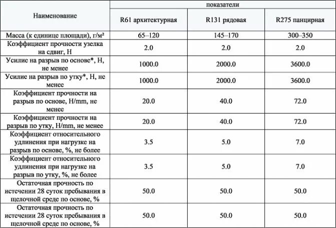 Сетка затеняющая-фасадная (3х50м) 80гр/м2 зеленая. Сетка прочности. Сетка 2-20-2,0 12х18н10т г3826. Сетка прочности. Сетка прочности.