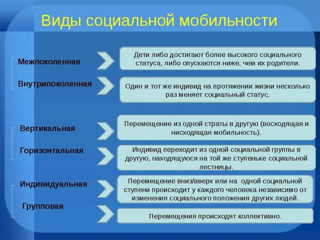 Пример нисходящей социальной. Виды социальной мобильности. Виды социальной мобюильности. Втбы ,социальных моьильностей. Социальная мобильность виды социальной мобильности.