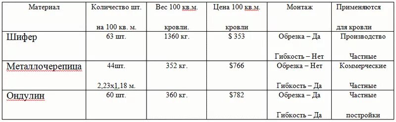 Масса металлочерепицы. Сколько нужно ондулина на 100м2 кровли. ондулин плотность кг/м2. вес 1 листа ондулина. вес металлочерепицы 1 м2.