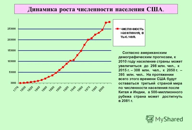 Население стока. График роста населения США за 100 лет. Рост численности населения США по годам. Численность населения США по годам таблица. Население США график по годам.