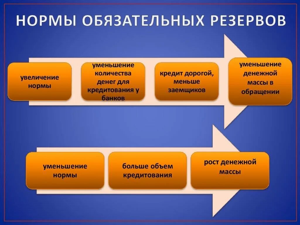 Денежно-кредитная (монетарная) политика. Резервы роста производительности труда. Снижение нормы обязательных резервов. Резервы эффективности предприятия. Факторы и резервы роста.