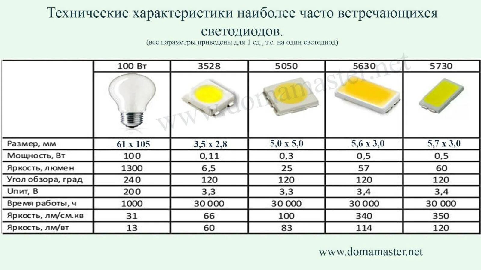 Как должны стоять светодиодные лампы. SMD светодиоды 50 вольт. Потребляемая мощность светодиода 2835 12v. Светодиод СМД 2835 параметры. Светодиоды SMD 5630 5730 параметры.