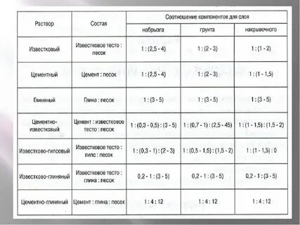 Какая пропорция гипса