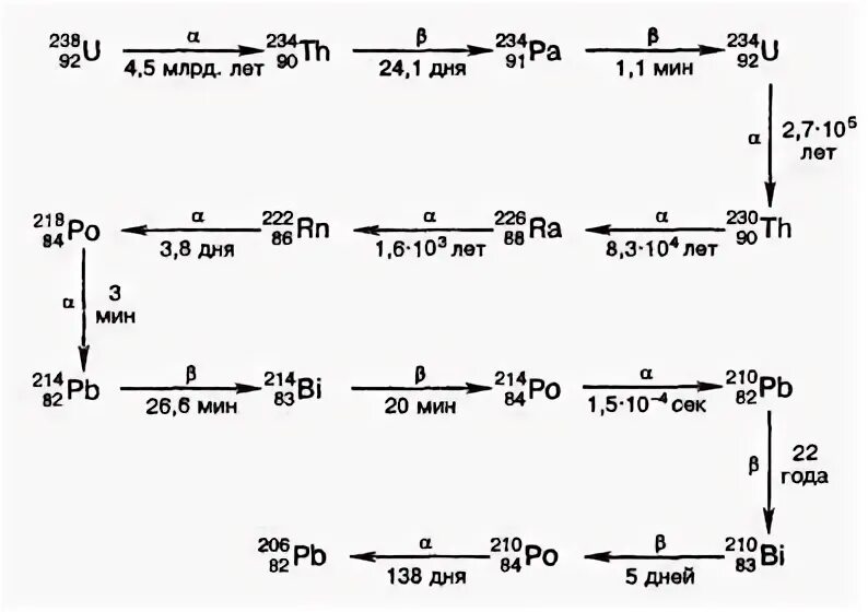 Схема распада урана 238. Схема распада урана 235. Распад урана 238 формула. Цепочка распада урана 238.