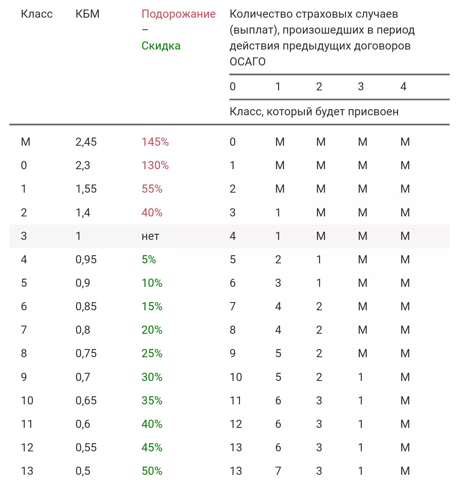 Коэффициент КМБ ОСАГО что это такое. Коэффициент КБМ В ОСАГО таблица. Коэффициент бонус малус КБМ таблица. Таблица коэффициентов расчета страховки ОСАГО. Таблица кбм по осаго 2024