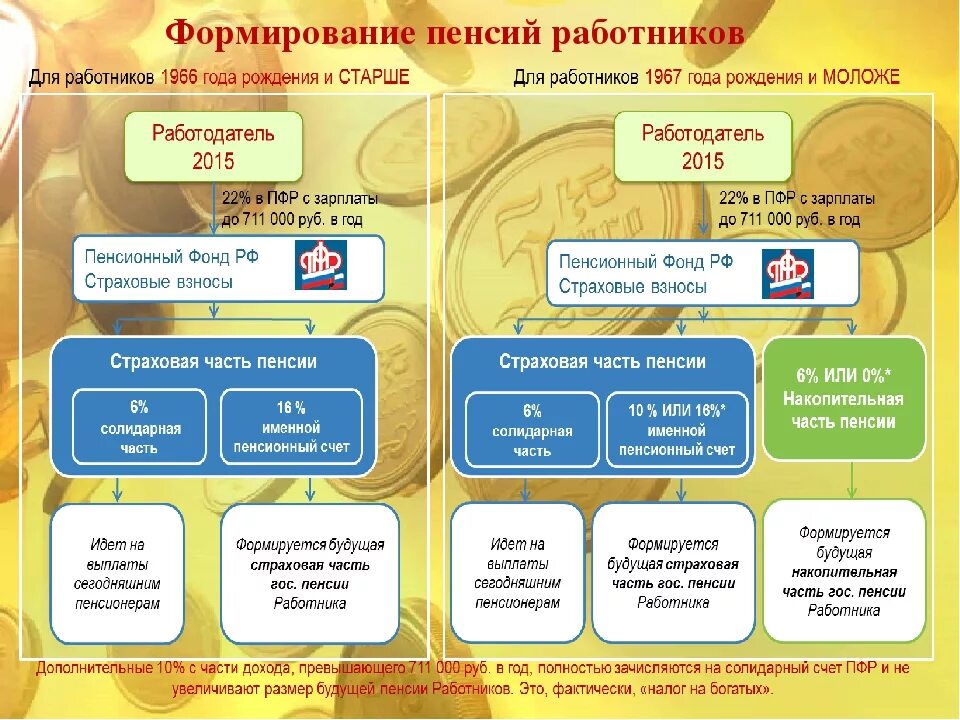 Составляющие пенсионных выплат. Формирование пенсии. Формирование пенсии в России. Из чего формируется пенсия. Порядок формирования пенсионных выплат.