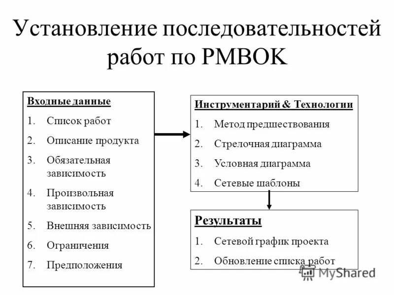 Входные и выходные данные системы. Вопрос на установление последовательности. Задание на установление последовательности. Внешние зависимости проекта. Выходные данные проекта.