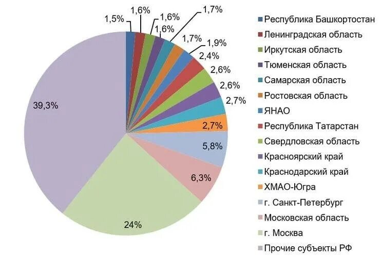 Самые крупные налогоплательщики Москвы. Крупнейший налогоплательщик в России. Список крупнейших налогоплательщиков России 2021. Количество налогоплательщиков в России. Организации крупнейшие налогоплательщики