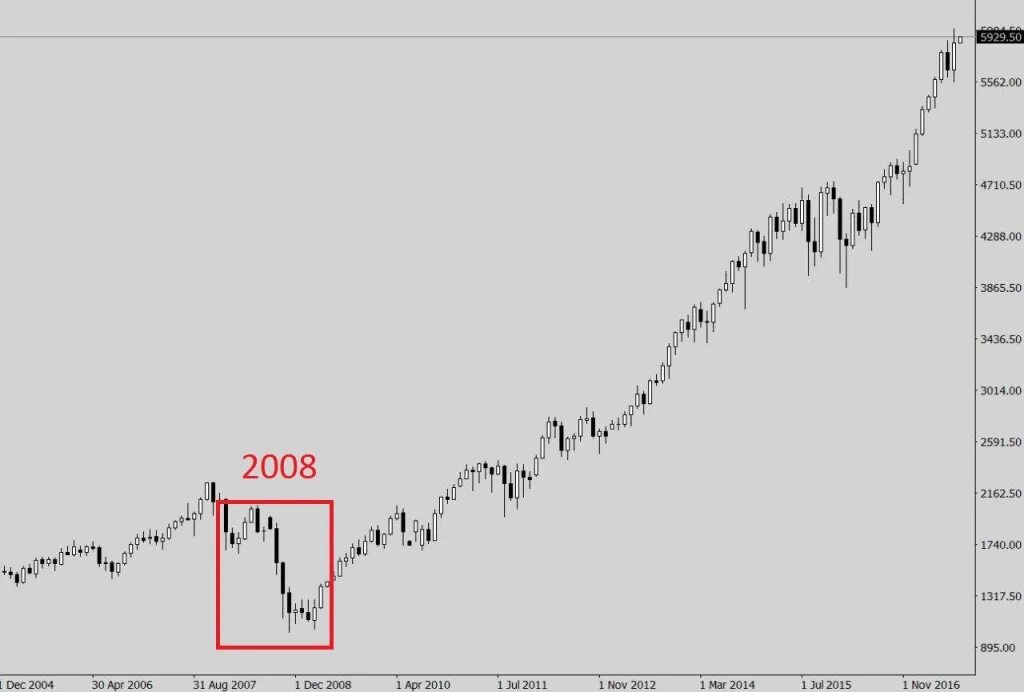 Акции 2008 года. Кризис 2008 график акций. кризис 2008 диаграмма. кризис 2008 года картинки.