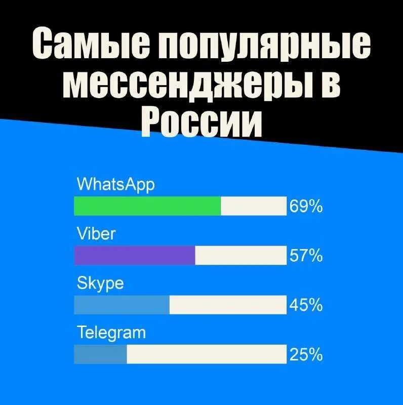 Популярность мессенджеров в России 2021. Статистика использования мессенджеров. Статистика популярности мессенджеров в России. Статистика пользователей мессенджеров. Включи самые распространенные