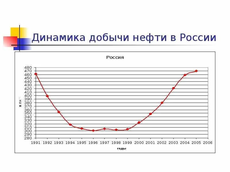 Динамика добычи нефти в РФ. Динамика роста добычи нефти. График динамики добычи нефти. Динамика добычи нефти в России по годам.