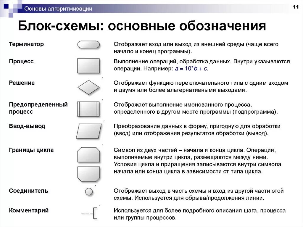 Блок соединитель блок схема. Блок схема обозначение блоков. Основные компоненты блок схем. Основы алгоритмизации блок схемы. 2 входящих операции