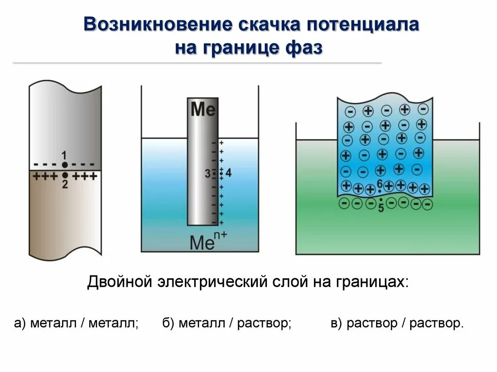 Двойной электрический слой электродный потенциал. Возникновение двойного электрического слоя. Электрод двойной электрический слой. Двойной электрический слой на границе.