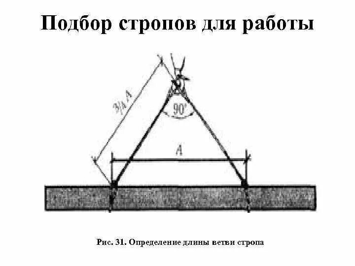 Угол стропа. Угол стропа
