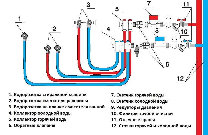 С какой стороны холодная вода на смесителе. Схема коллекторной разводки водоснабжения. Коллектор для водоснабжения схема подключения. Монтажная схема водоснабжения в квартире. Схема разводки полипропиленовых трубопроводов.