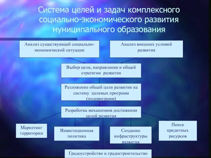 Исследования социального управления. Цели и задачи муниципального образования. Цели и задачи муниципальной системы образования. Социально-экономическое развитие муниципального образования. Задачи муниципального управления.