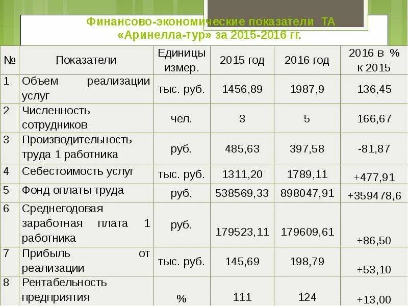 Основные финансово экономические показатели таблица Основные экономические показатели презентация
