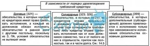 Долевые обязательства в гражданском
