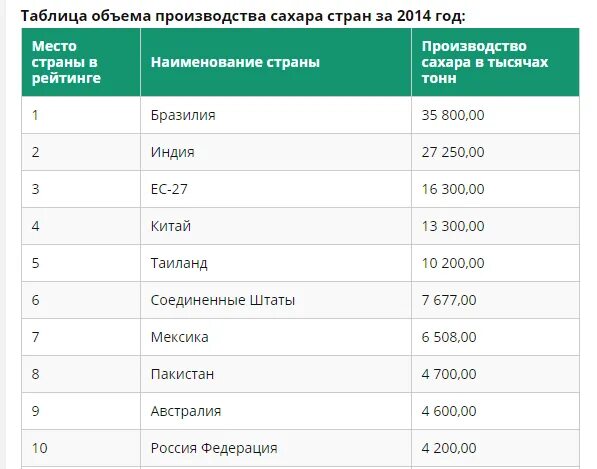 Свекла страны производители. Страны Лидеры по производству сахарного тростника. Страны Лидеры по производству сахарного тростника 2020. Лидеры по производству сахарного тростника. Страны крупнейшие производители сахарного тростника.