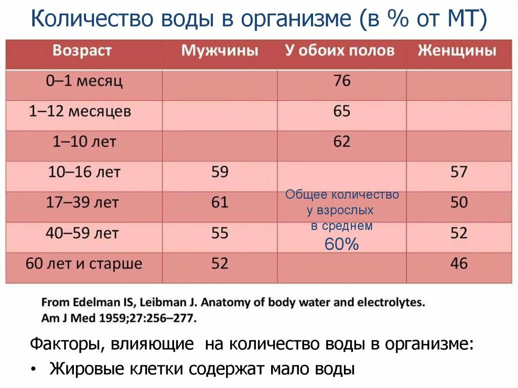 Сколько воды содержит. Нормальное содержание воды в организме. Норма воды в теле. Процент воды в организме норма. Содержание воды в организме женщины.