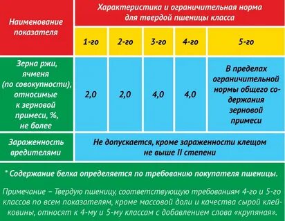 Качественные показатели пшеницы