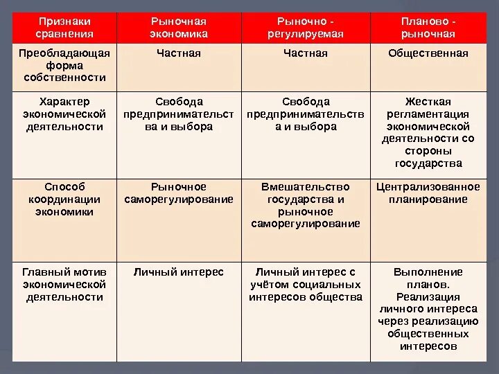 Формы собственности в рыночной экономике. Преобладающая форма собственности в рыночной экономике. Рыночная система форма собственности. Рыночная экономическая система форма собственности. Обществ характер производства