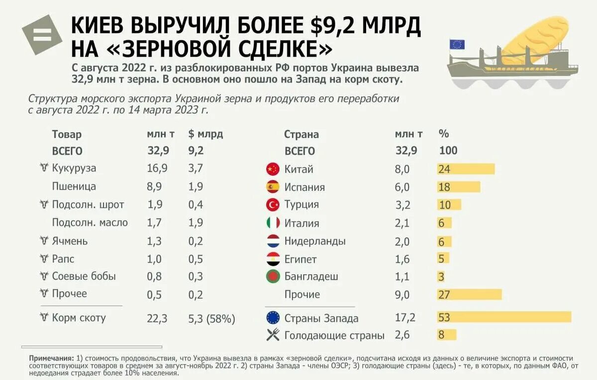 Зерновая сделка с Украиной. Экспорт зерна из России. Экспорт зерна Украина. Бюджет страны. Сколько денег передали украине