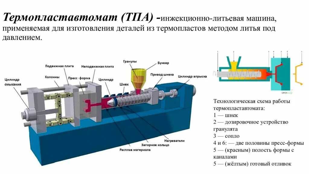 Литьё под давлением пластмасс схема. Инжекционно литьевая машина термопластавтомат. Литьевая машина для пластмасс принцип. Технологическая схема литья под давлением пластмасс. Технологический принцип производства