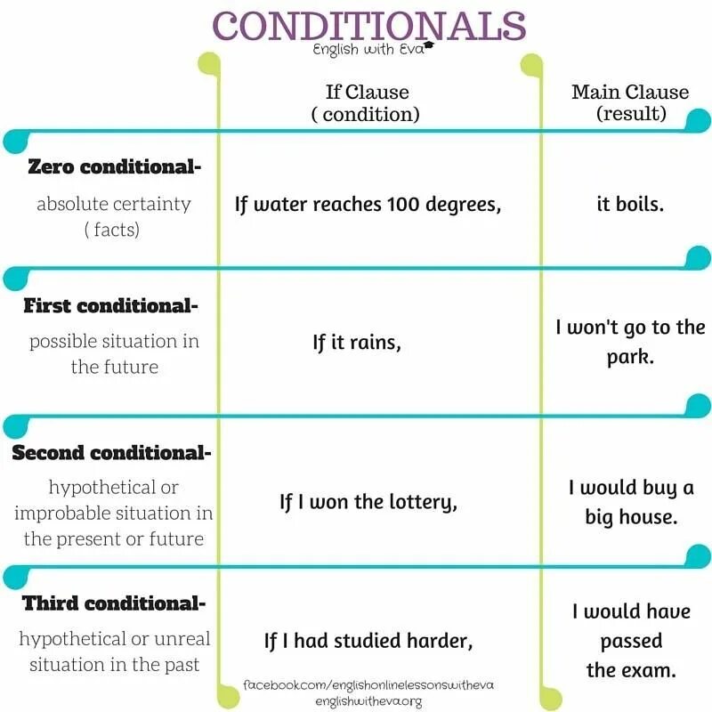 Conditionals в английском 0 1 2. Condition в английском языке таблица. грамматика английского conditionals. conditional clauses в английском. first &amp; second conditional английский.