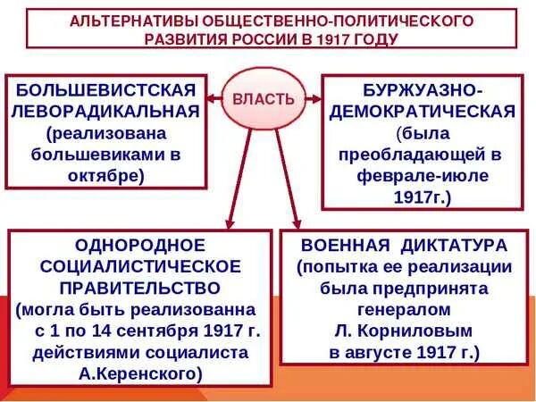 Революционные политические партии россии. Альтернативы исторического развития России в 1917 г. Альтернативы развития России в 1917 году. Альтернативы общественного развития России в 1917 году. Альтернативы развития России после Февральской революции.