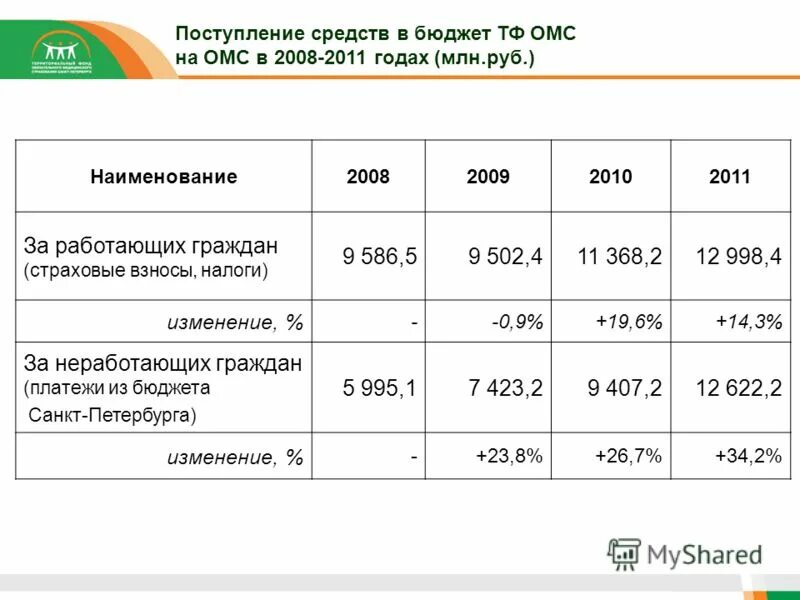 Налог ОМС. Поступление средств. Налог на ОМС процент. Размер взносов на ОМС за работающих граждан определяется.