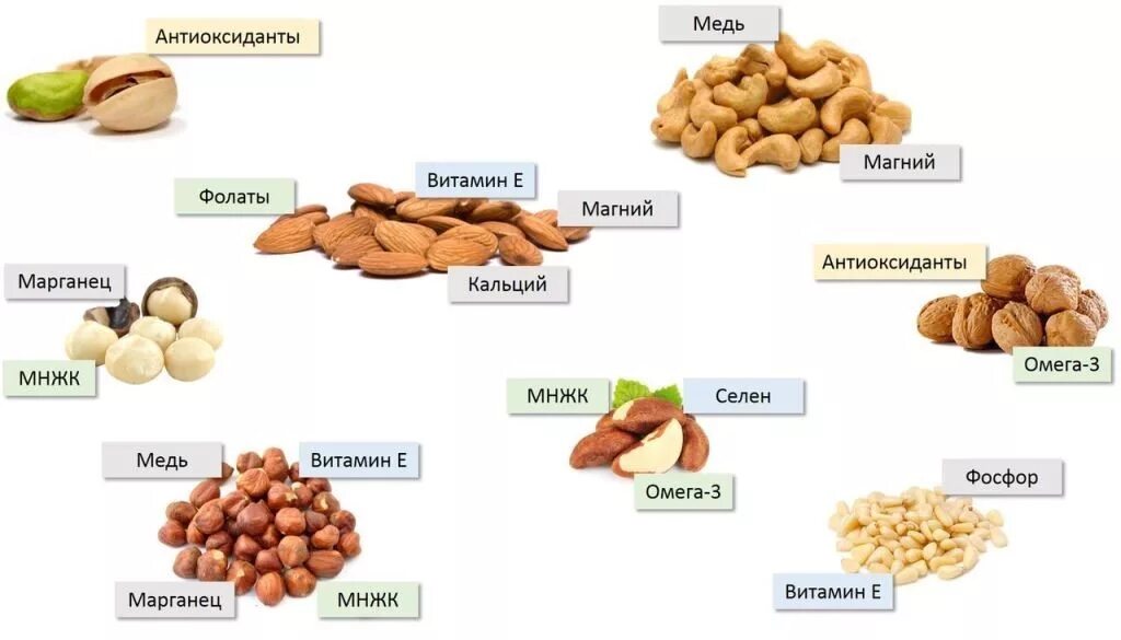 Бразильский орех витамины и минералы. Селен в кедровых орехах в 100 гр. Бразильский орех микроэлементы. Витамины в орехах.