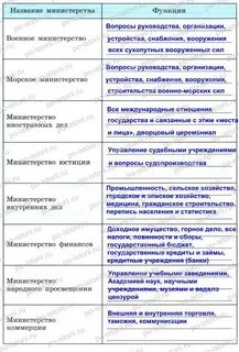 Коллегии были заменены министерствами