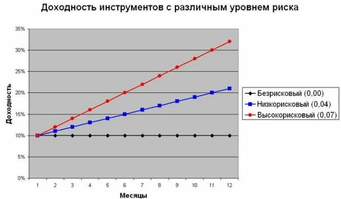 Риск доходность разных инструментов. График риск доходность. Соотношение риска и доходности финансовых инструментов. Диаграмма риск доходность, теория Марковица. Доходность финансовых инструментов