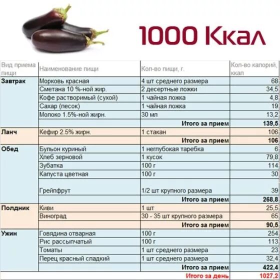 1000 на неделю рецепты. Рацион 1000 калорий в день меню. Диета на 1000 калорий в день. Рацион на 1000 калорий в день. Рацион на 1000 ккал.