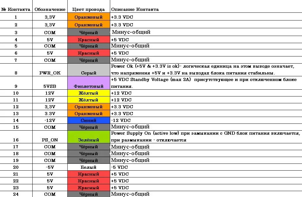 Распиновка блока питания компьютера 12 вольт. Блок питания маркировка проводов питания. Блок питания ПК 12 вольт распиновка. Цветовая маркировка проводов блока питания ПК.