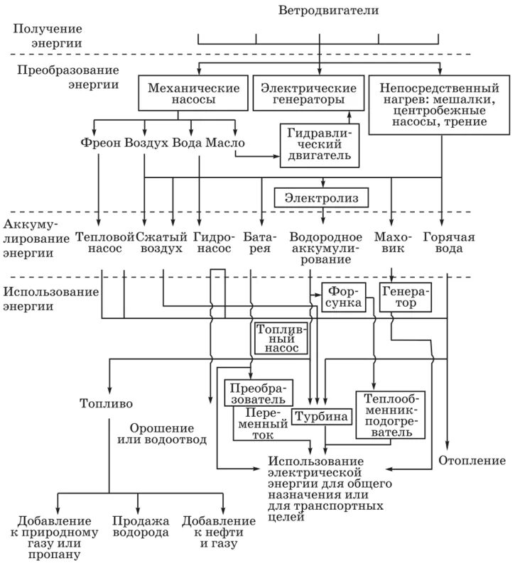 Использование тепловой электрической энергии. Процесс расходования энергии:. Использование энергии механической электрической. Цепочка энергии механическая-электрическая-тепловая. Направления использования энергии