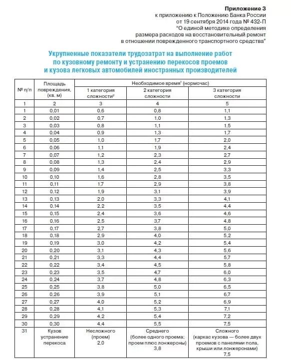 Методика расчета утраты товарной стоимости автомобиля. Единая методика расчета ущерба по ОСАГО. Износ запчасти по ОСАГО таблица. Калькуляция ДТП по ОСАГО по Единой методике.