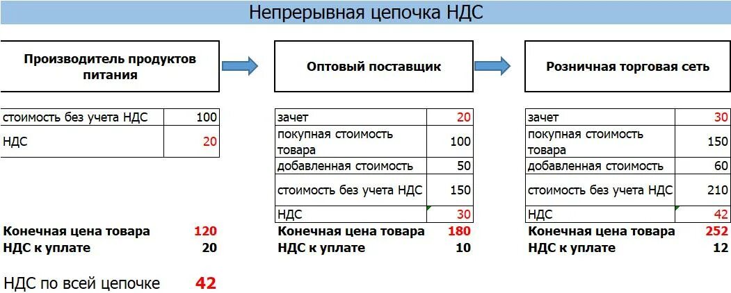 Почему выгодно ндс