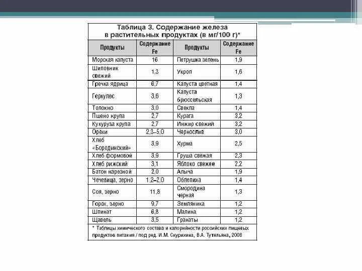 Содержание железа. Содержание железа в хурме. Содержание железа в хурме таблица. Биоэлемент железо.