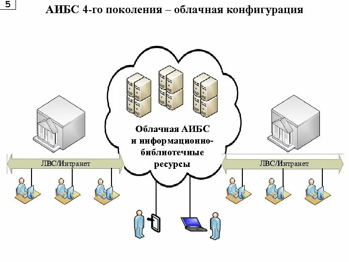 Информационных системах библиотеках архивах фондах. Автоматизированной информационной системы библиотеки. Автоматизированная система библиотека. Автоматизированные библиотечно-информационные системы. Библиотечная информационная система.