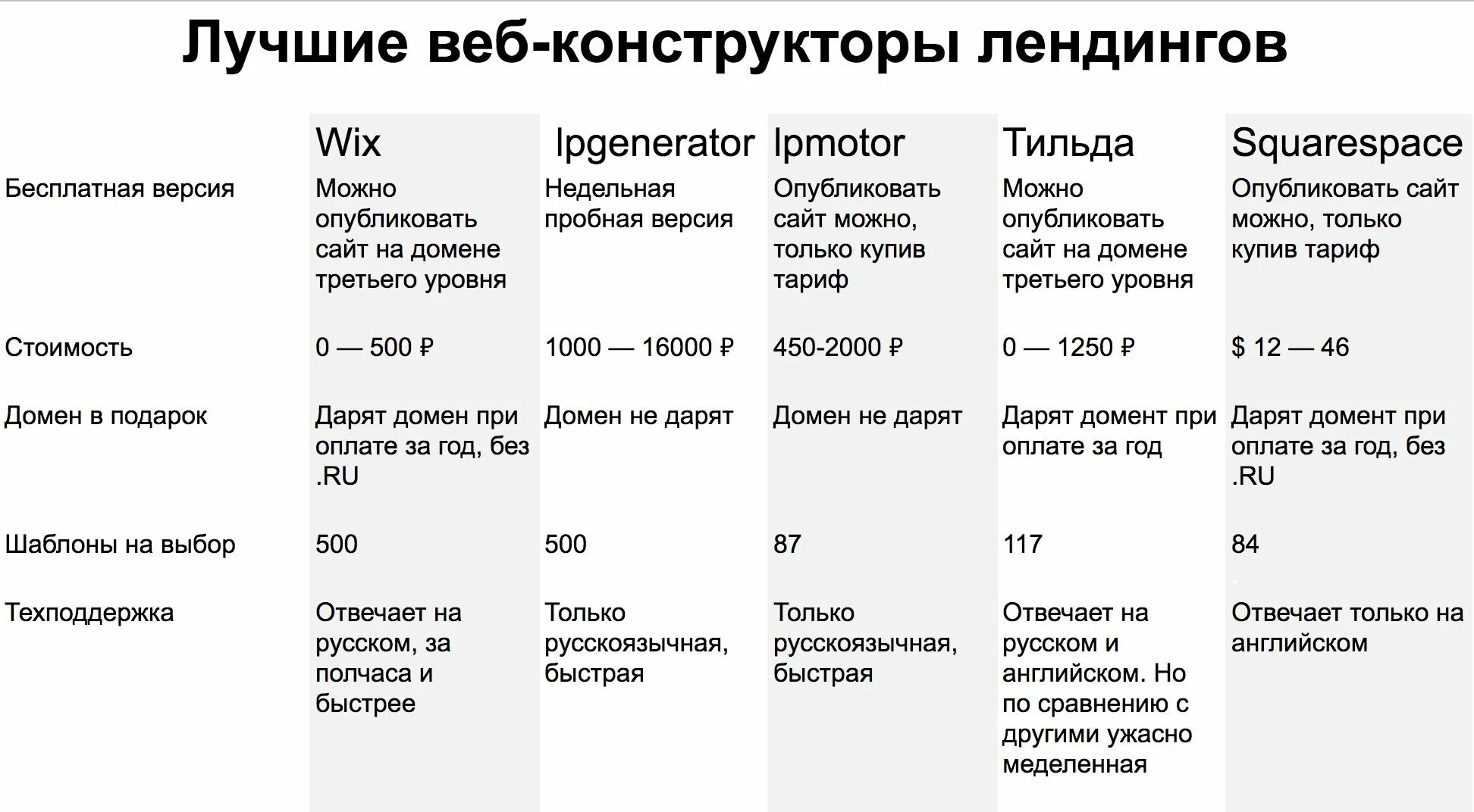 Сравнение конструкторов сайтов. Web конструктор. Сравнительные характеристике веб конструктора. Web-конструкторы характеристика. Характеристика пятерки