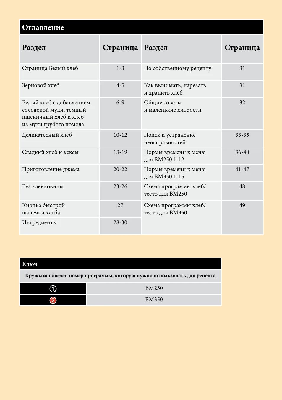 Рецепты хлеба кенвуд. Хлебопечка Кенвуд ВМ 250 программы. Хлебопечка Kenwood bm250 рецепты. Хлебопечка Кенвуд ВМ 250 рецепты хлеба. Рецепты для хлебопечки Kenwood bm250.