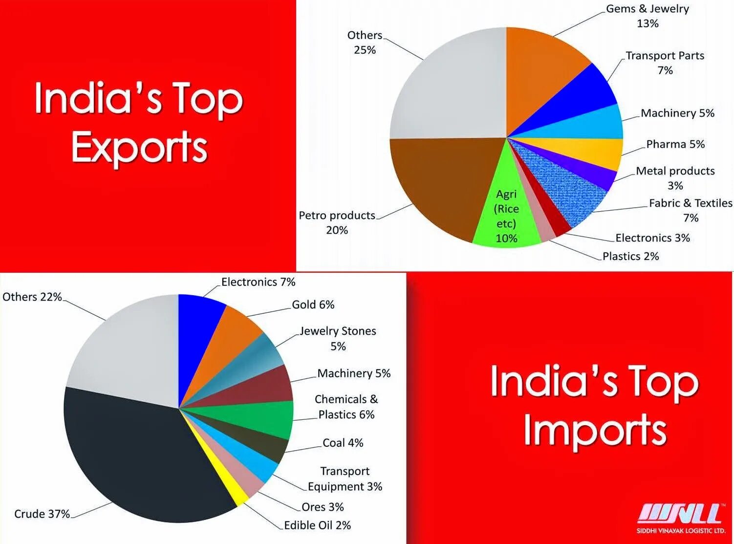 Кения импорт и экспорт. Export Production Import Chart. India Export and Import. Исландия экспорт и импорт. Product export