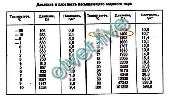 Давление насыщенного водяного пара при температуре 25. Таблица давления водяного пара. Давление насыщенного водяного пара таблица. Таблица температур насыщения водяного пара. Давление насыщенных водяных паров таблица.