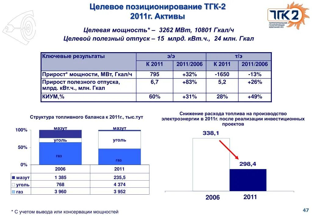 Гкал на 1 м2