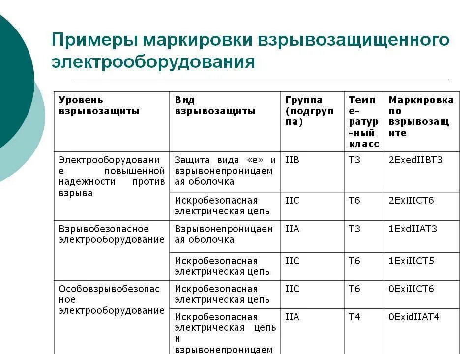 Контроль по показателю маркировка включает проверку. Уровни взрывозащиты электрооборудования. маркировка оборудования степень взрывозащиты. классификация взрывозащищенного электрооборудования. маркировка по взрывозащите электрооборудования.